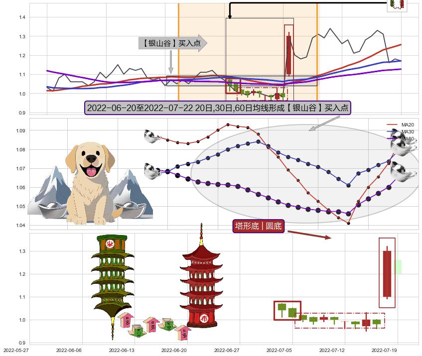 塔形底 | 圆底+下探上涨+上升覆盖线+上涨两颗星 | 上涨三颗星+上升三部曲（升势三鸦）+两红夹一黑+早晨之星（黎明之星）+阳包阴(穿头破脚) ➕ 【金银山谷】买入点