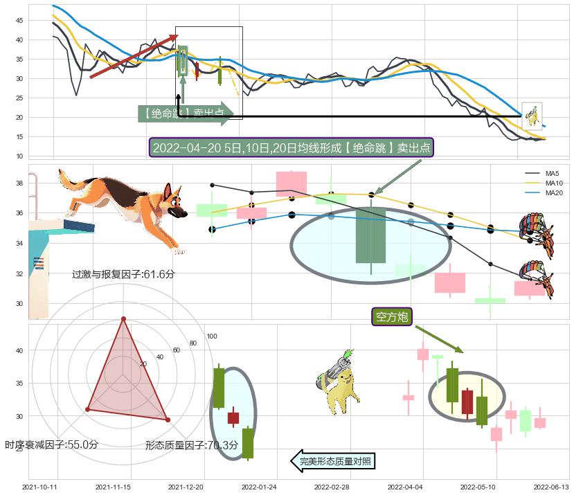 空方炮+吊颈线（上吊线） ➕ 【绝命跳】卖出点