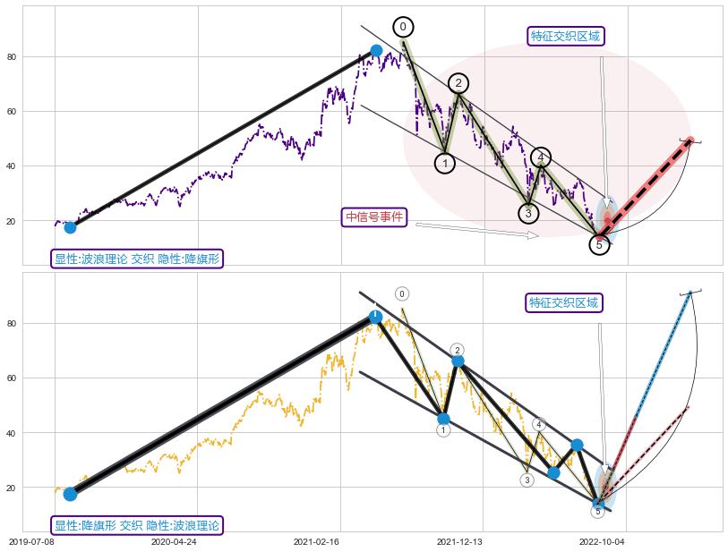 突破整理+调整浪ABC+谐波(XABCD) ➕ 调整浪ABC