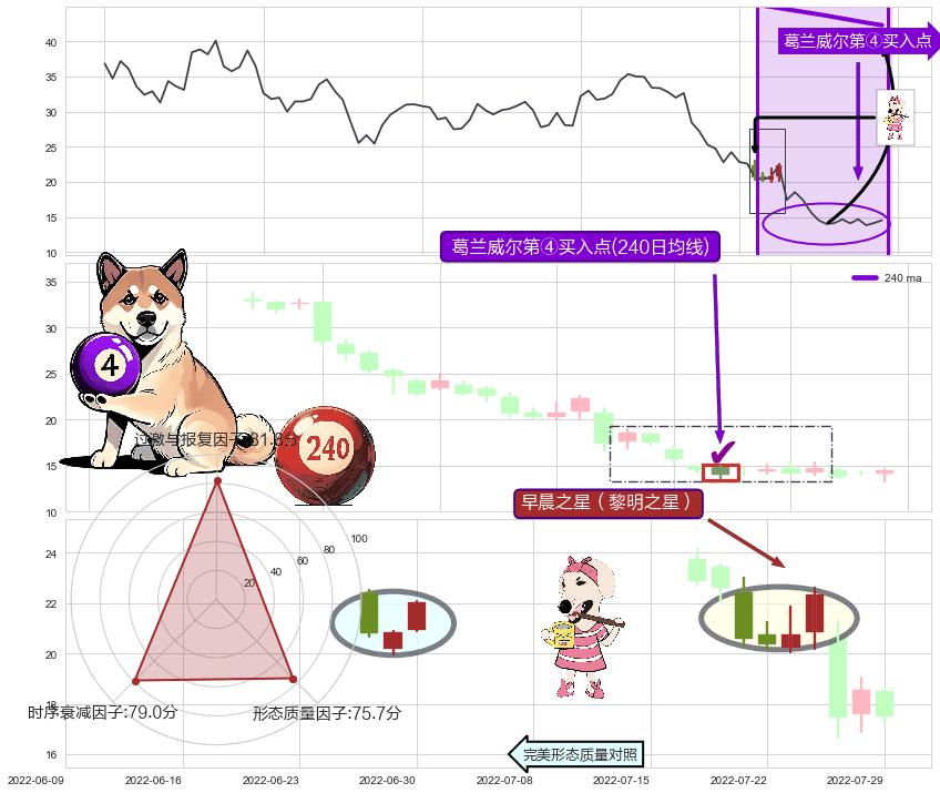 早晨之星（黎明之星）+降势停顿+上涨孕十字星+单针探底（定海神针）+降势受阻 ➕ 葛兰威尔第④买入点