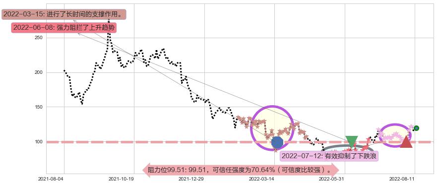 百济神州-B阻力支撑位图-阿布量化