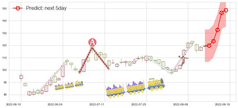 预测百济神州-B(hk06160)价格K线图-阿布量化