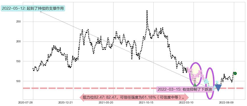 百济神州-B阻力支撑位图-阿布量化