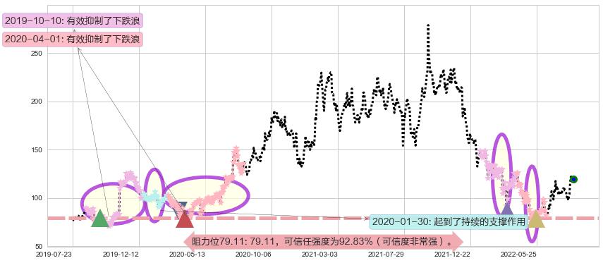 百济神州-B阻力支撑位图-阿布量化