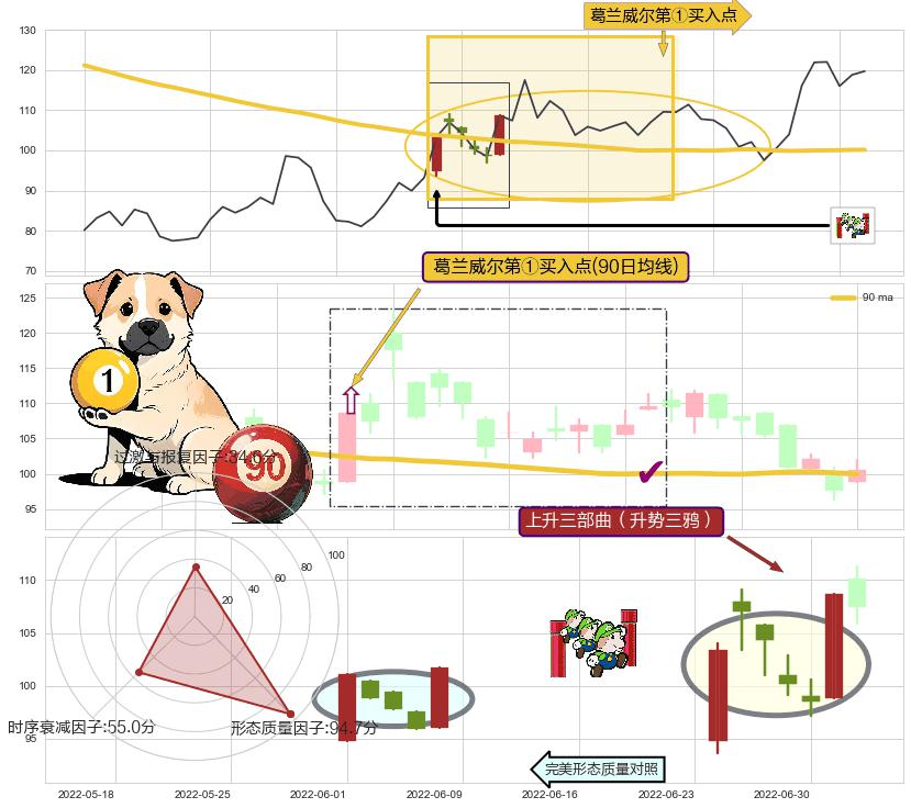 上升三部曲（升势三鸦）+上升抵抗+上涨两颗星 | 上涨三颗星+冉冉上升|稳步上涨+锤头线（锤子线）+上升覆盖线+多方炮 ➕ 葛兰威尔第①买入点