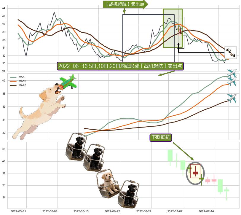 下跌抵抗+看跌(高位倒锤头)流星线+黄昏之星（夜星） ➕ 【战机起航】卖出点