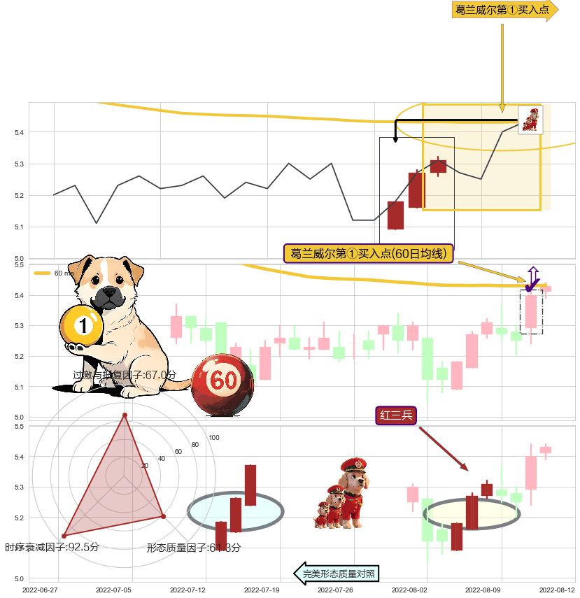 红三兵+上涨两颗星 | 上涨三颗星+锤头线（锤子线） ➕ 葛兰威尔第①买入点