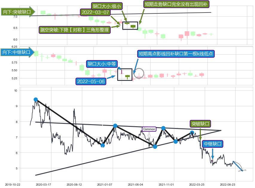 跳空缺口➕突破整理