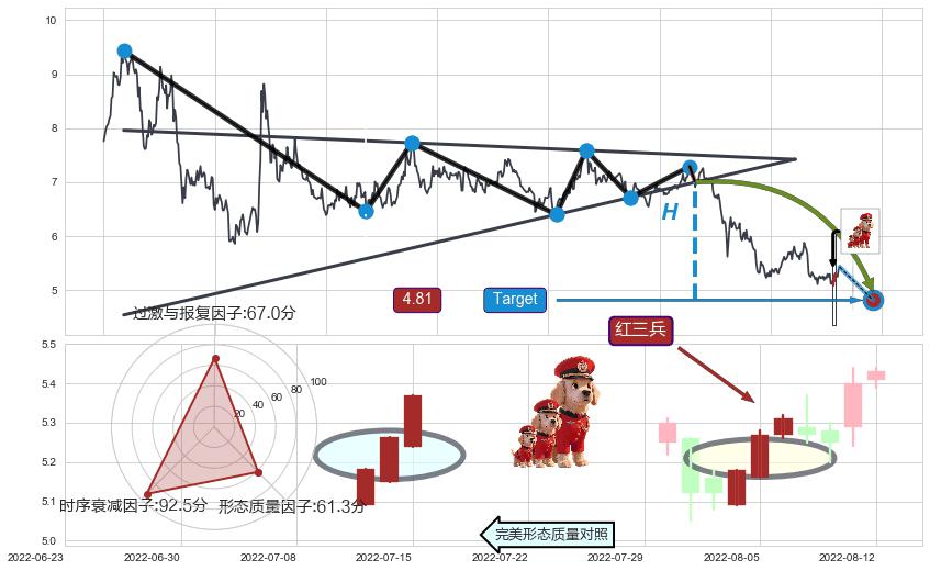 红三兵+上涨两颗星 | 上涨三颗星+锤头线（锤子线） ➕ 突破整理