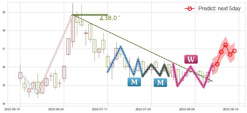 预测海底捞(hk06862)价格K线图-阿布量化