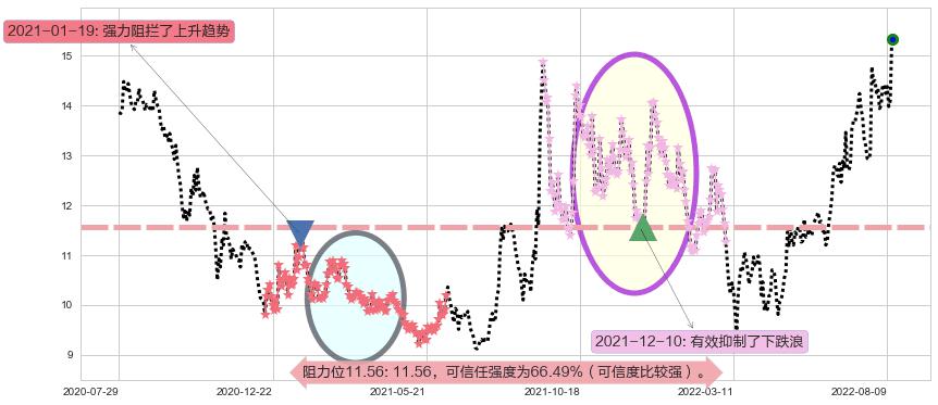 长飞光纤光缆阻力支撑位图-阿布量化