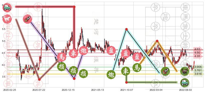 中国银河(hk06881)止盈止损位分析
