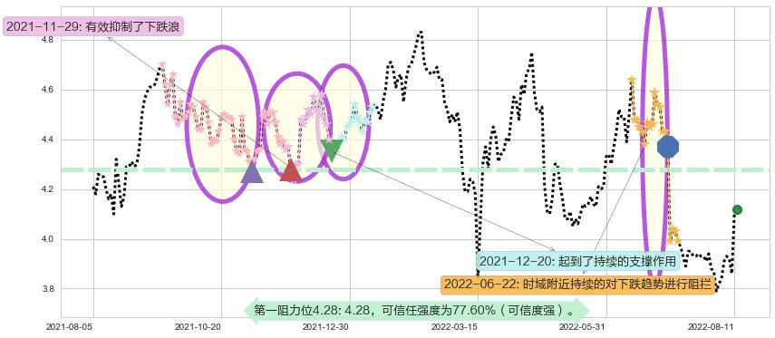 中国银河阻力支撑位图-阿布量化