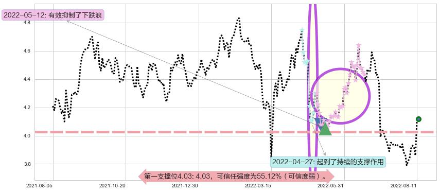 中国银河阻力支撑位图-阿布量化