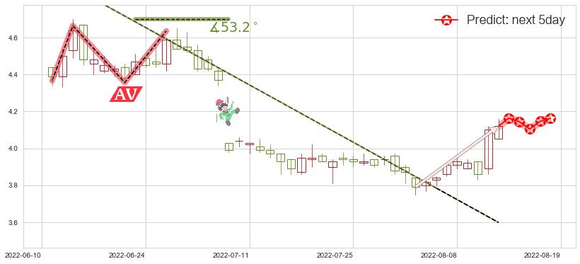 中国银河(hk06881)价格预测图-阿布量化