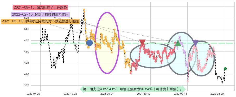 中国银河阻力支撑位图-阿布量化