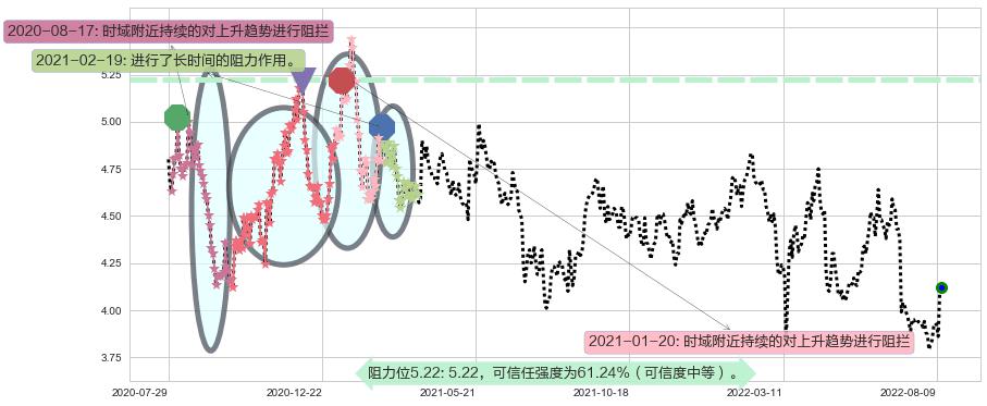 中国银河阻力支撑位图-阿布量化