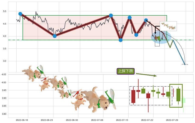 上探下跌+射击之星形态+看跌(高位倒锤头)流星线+绵绵阴跌|下跌不止+两黑夹一红+下跌Pinbar组合信号+下跌两颗星 ｜ 下跌三颗星 ➕ 突破整理