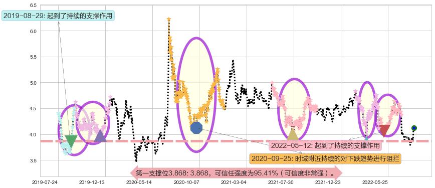 中国银河阻力支撑位图-阿布量化