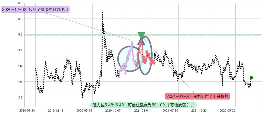 中国银河阻力支撑位图-阿布量化