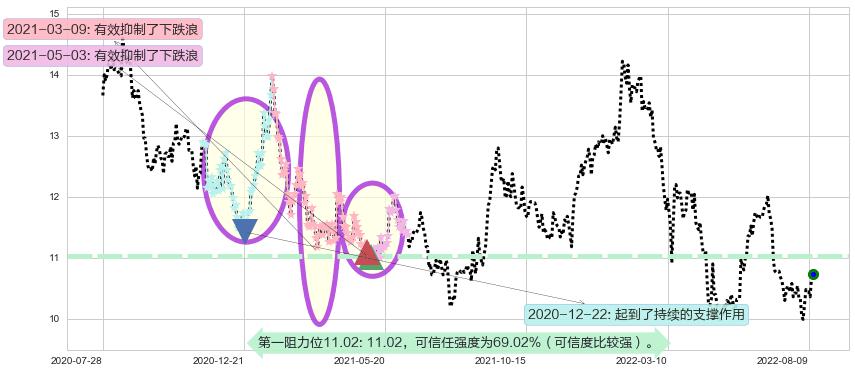 华泰证券阻力支撑位图-阿布量化