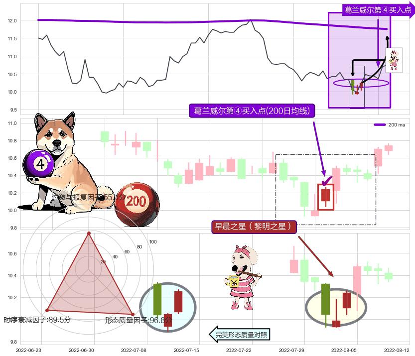 早晨之星（黎明之星）+锤头线（锤子线） ➕ 葛兰威尔第④买入点