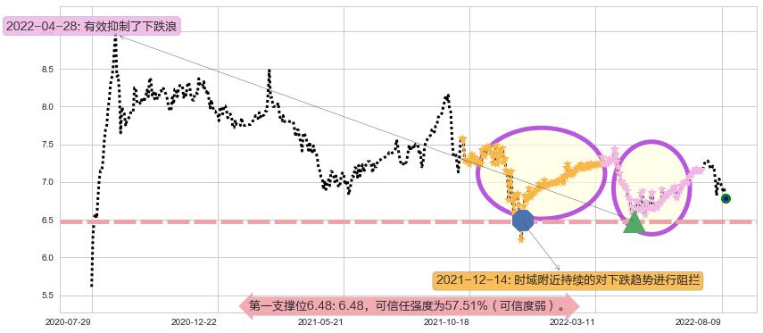 DYNAM JAPAN HOLDINGS阻力支撑位图-阿布量化