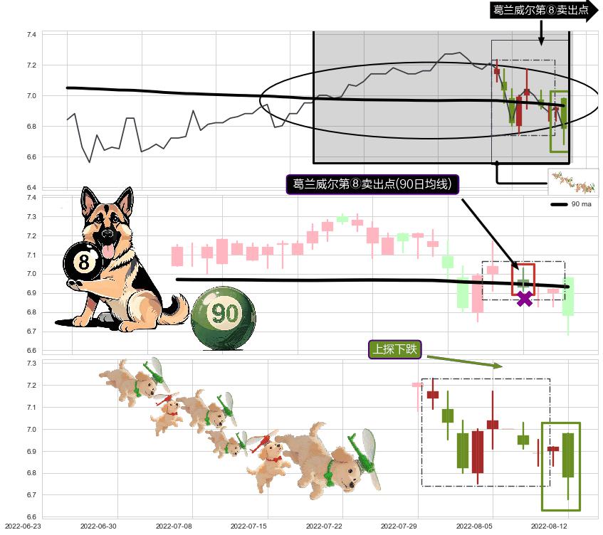 上探下跌+吊颈线（上吊线）+下跌螺旋桨 ➕ 葛兰威尔第⑧卖出点