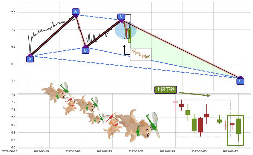 上探下跌+升势停顿+吊颈线（上吊线）+下跌螺旋桨 ➕ 谐波(XABCD)