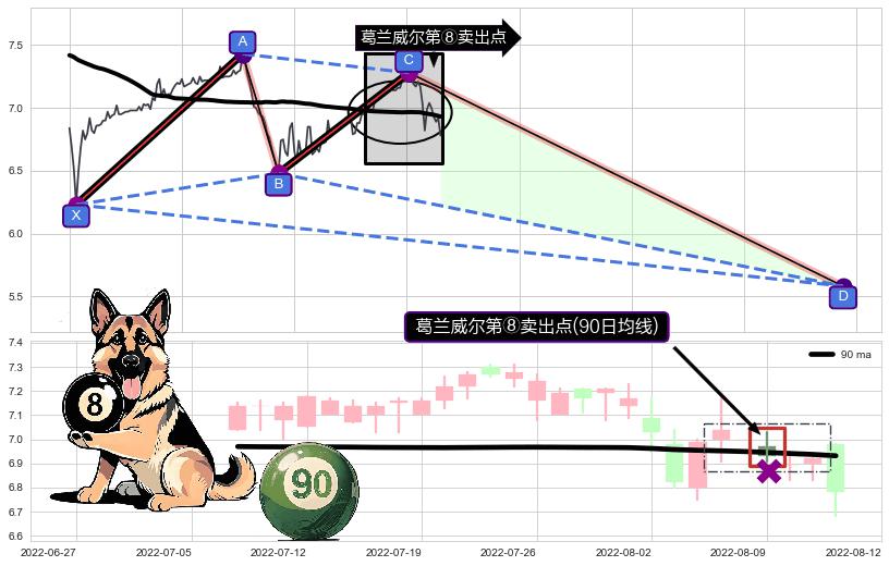 葛兰威尔第⑧卖出点+【死亡谷】卖出点+【毒蜘蛛】卖出点 ➕ 谐波(XABCD)