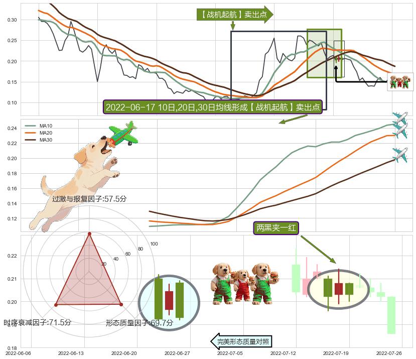 两黑夹一红+顶部尽头线（下山虎）+塔形顶 | 圆顶+下跌Pinbar组合信号 ➕ 【战机起航】卖出点