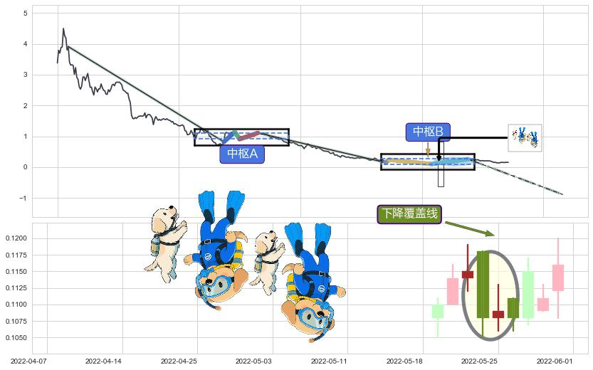 下降覆盖线+升势受阻+两黑夹一红+三空阳线+射击之星形态+顶部尽头线（下山虎）+下跌螺旋桨+看跌(高位倒锤头)流星线+塔形顶 | 圆顶+下跌抵抗+下跌两颗星 ｜ 下跌三颗星+下跌Pinbar组合信号 ➕ 缠论中枢点