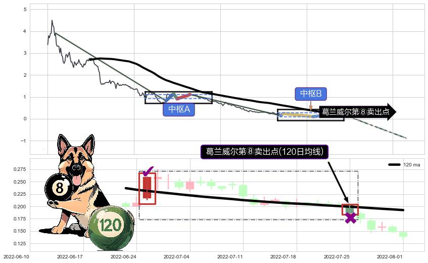 葛兰威尔第⑧卖出点+【死亡谷】卖出点+【断头铡刀】卖出点+【战机起航】卖出点 ➕ 缠论中枢点
