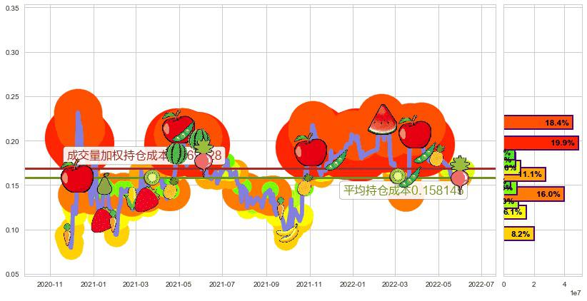 富誉控股(hk08269)持仓成本图-阿布量化