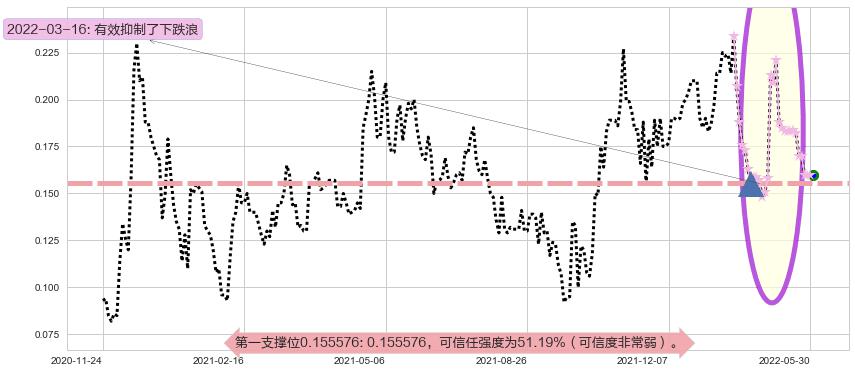 富誉控股阻力支撑位图-阿布量化