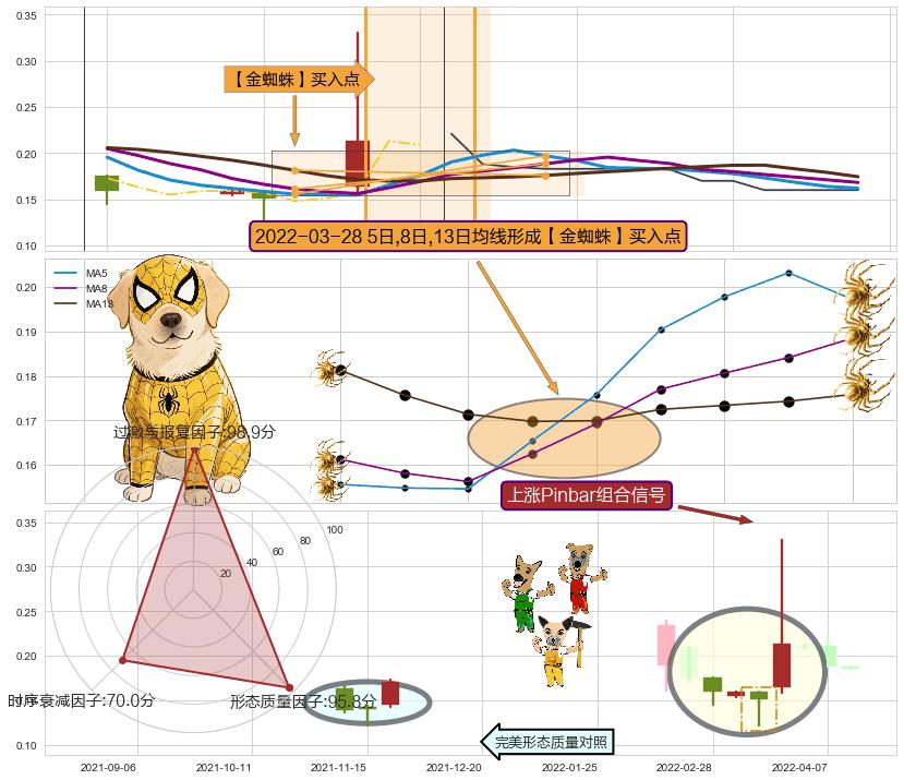 上涨Pinbar组合信号 ➕ 【金蜘蛛】买入点