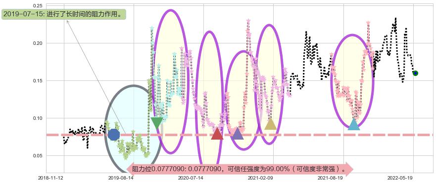 富誉控股阻力支撑位图-阿布量化