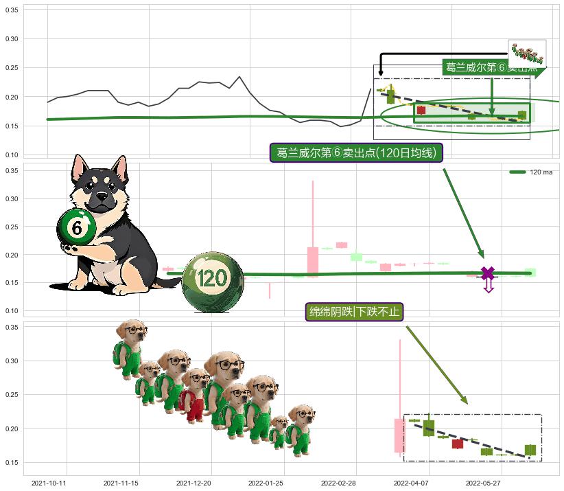 绵绵阴跌|下跌不止 ➕ 葛兰威尔第⑥卖出点
