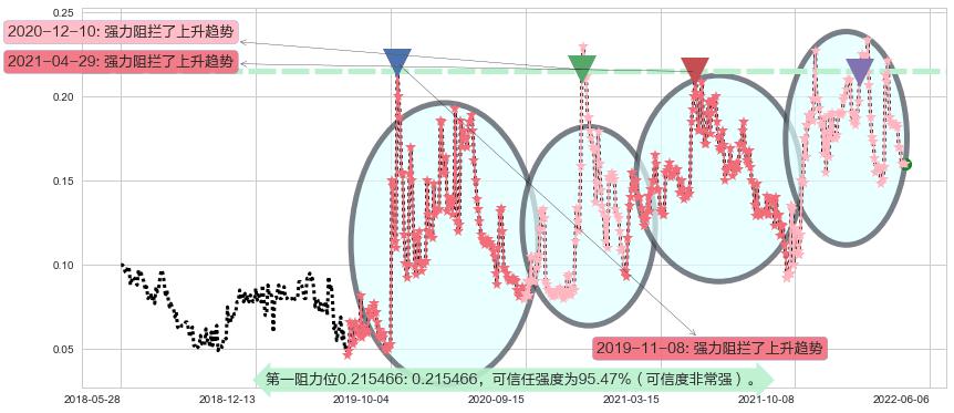 富誉控股阻力支撑位图-阿布量化