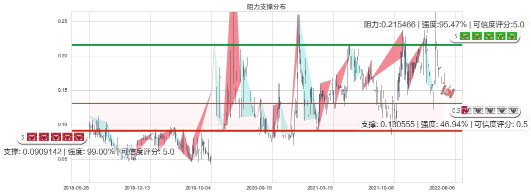 富誉控股(hk08269)阻力支撑位图-阿布量化
