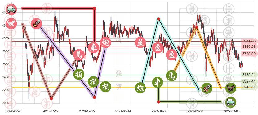 红筹指数(hkHSCCI)止盈止损位分析
