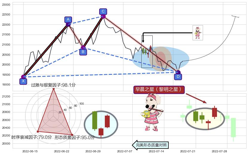 早晨之星（黎明之星）+旭日东升+双针探底 ➕ 谐波(XABCD)