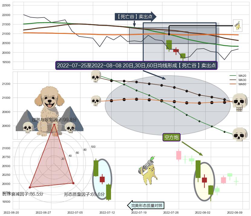 空方炮 ➕ 【死亡谷】卖出点