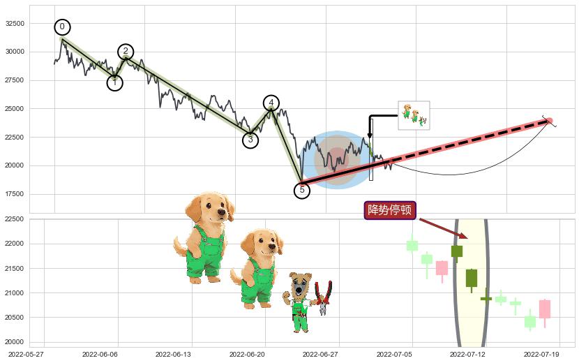 降势停顿+上涨Pinbar组合信号+早晨之星（黎明之星）+双针探底+旭日东升+上涨孕十字星+上涨孤独十字星+上涨螺旋桨形态+单针探底（定海神针）+上升覆盖线+上涨身怀六甲+中流砥柱形态+阳包阴(穿头破脚) ➕ 调整浪ABC
