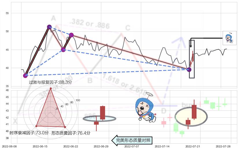 上涨螺旋桨形态 ➕ 谐波(XABCD)