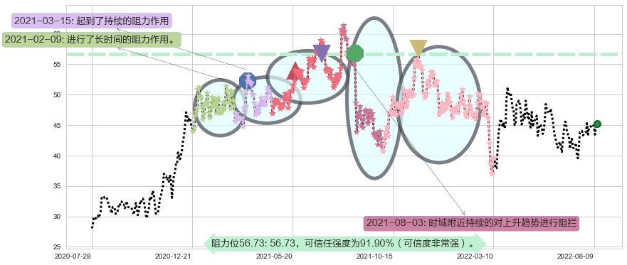 普拉达阻力支撑位图-阿布量化