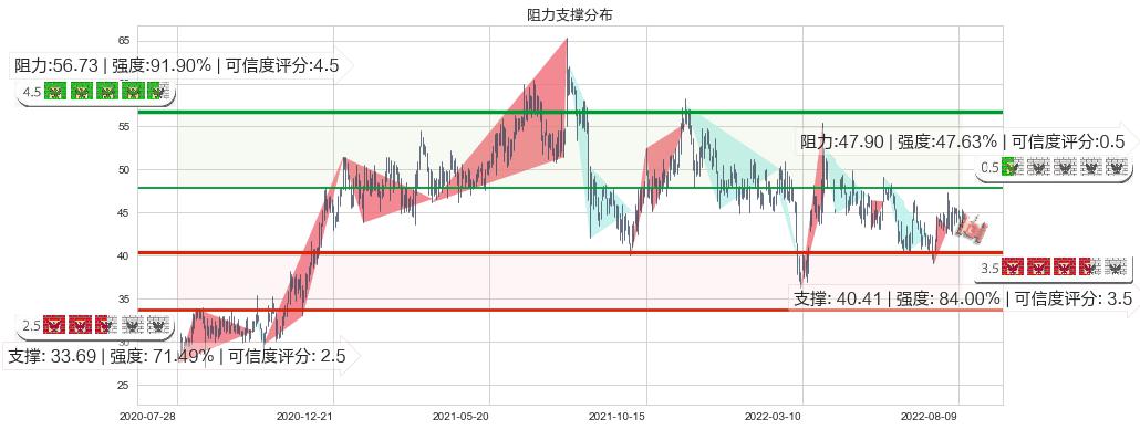 普拉达(hk01913)阻力支撑位图-阿布量化