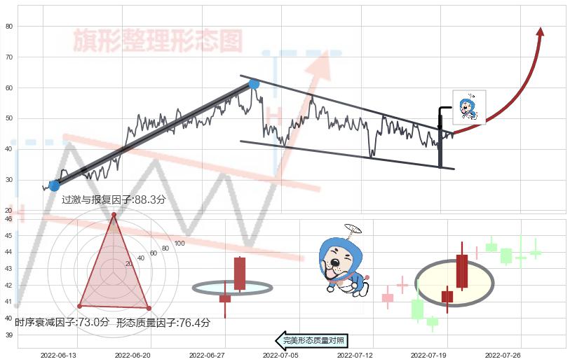 上涨螺旋桨形态 ➕ 突破整理