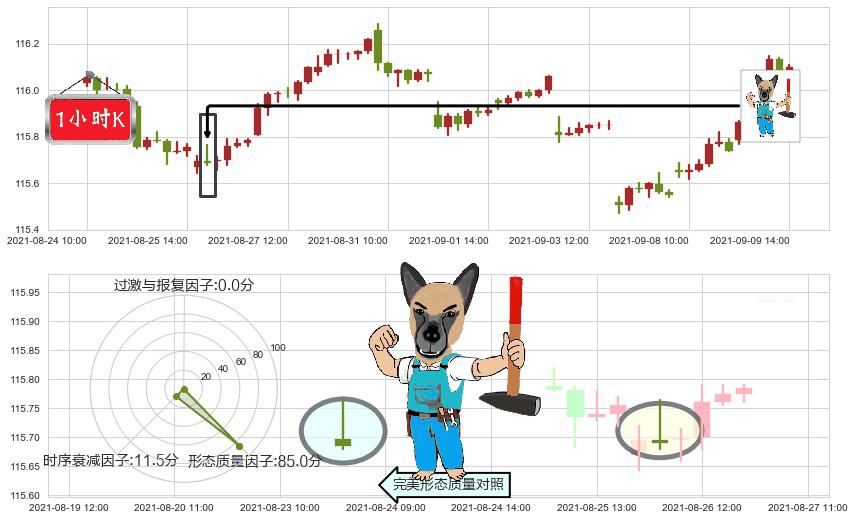 美国全债市ETF-iShares(usAGG)看跌(高位倒锤头)流星线K线图-阿布量化