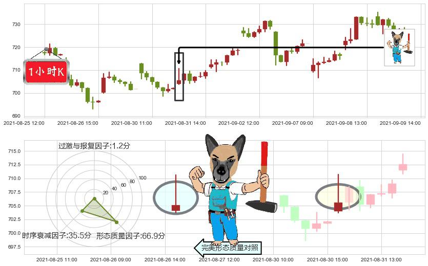 爱齐科技(usALGN)看跌(高位倒锤头)流星线K线图-阿布量化